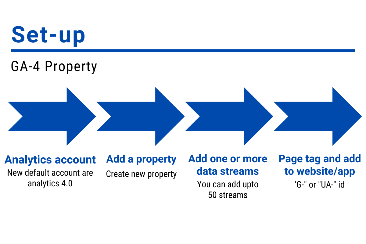 Google Analytics 4.0: Unleashing the gold treasure for publishers